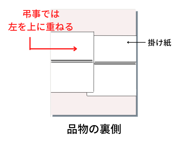 掛け紙の留め方とつけ方の図