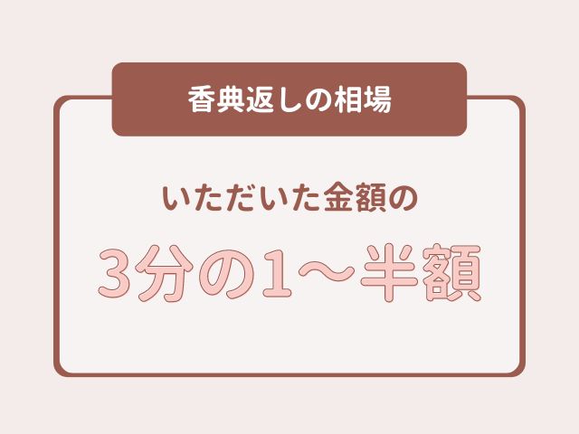 いただいた香典金額の「半額」（半返し）が基本