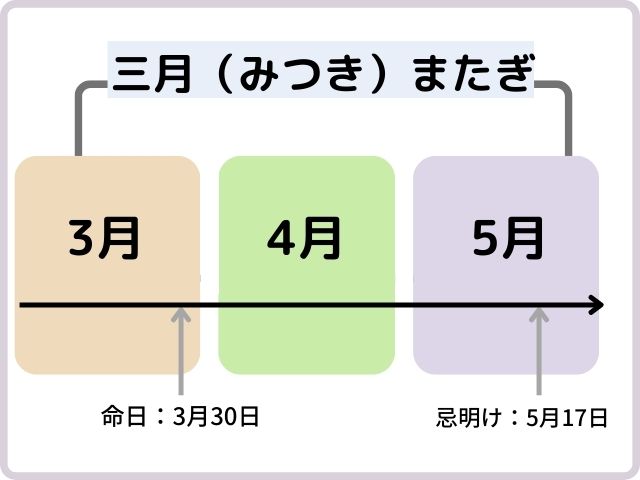 三月またぎとは忌明けまでの期間が三か月に渡ってしまうこと