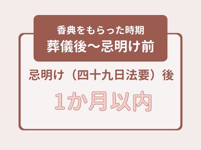 香典をもらった時期が忌明け前なら、忌明け後か1か月以内に香典返しを贈る