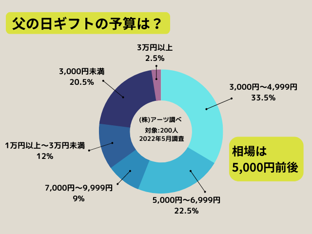 父の日ギフトの予算