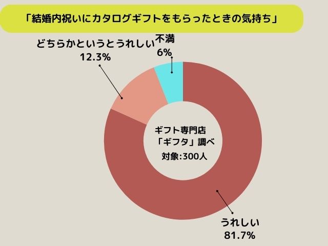 ギフト専門店ギフタ独自アンケート調査／結婚内祝いにもらってうれしい品は？