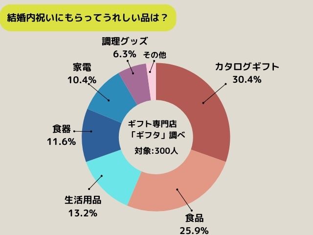 ギフト専門店ギフタ独自アンケート調査／結婚内祝いにもらってうれしい品は？