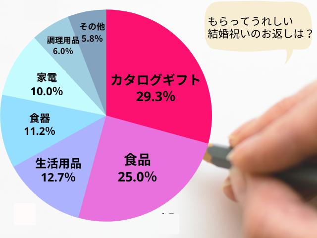 結婚祝いのお返し　もらってうれしかったものアンケート結果