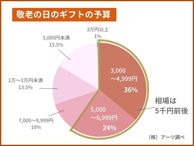 敬老の日のギフトの予算、相場