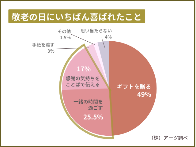 敬老の日にいちばん喜ばれたこと