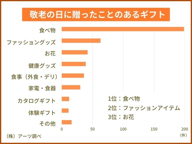 敬老の日にギフトを贈ったことがある方へアンケート調査