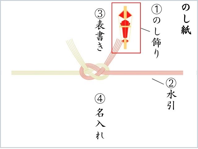 のし紙の各名称