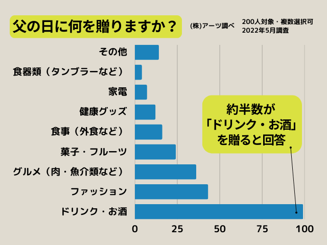 父の日に贈るものグラフ