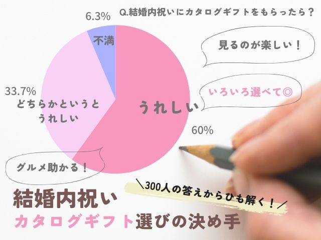 結婚内祝いカタログギフト選びの決め手アンケート