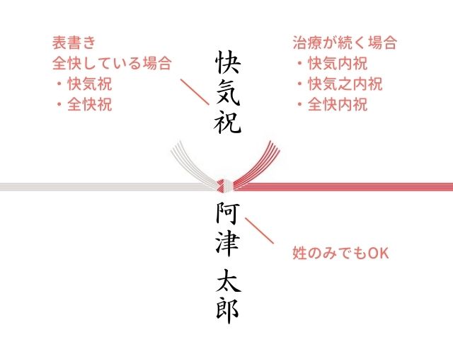 快気祝いの、のし紙の表書きの例