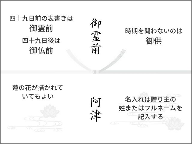 御霊前と書かれた掛け紙