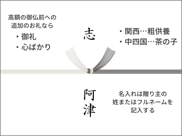 一周忌のお返しの掛け紙