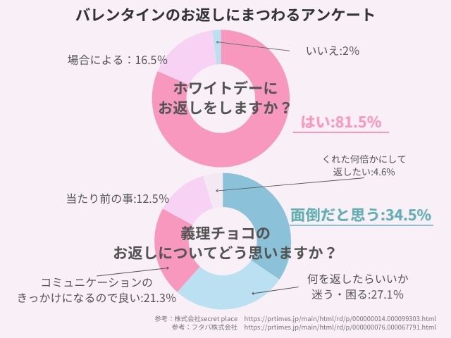 バレンタインのお返しにまつわるアンケート